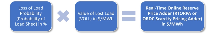 loss of load equation