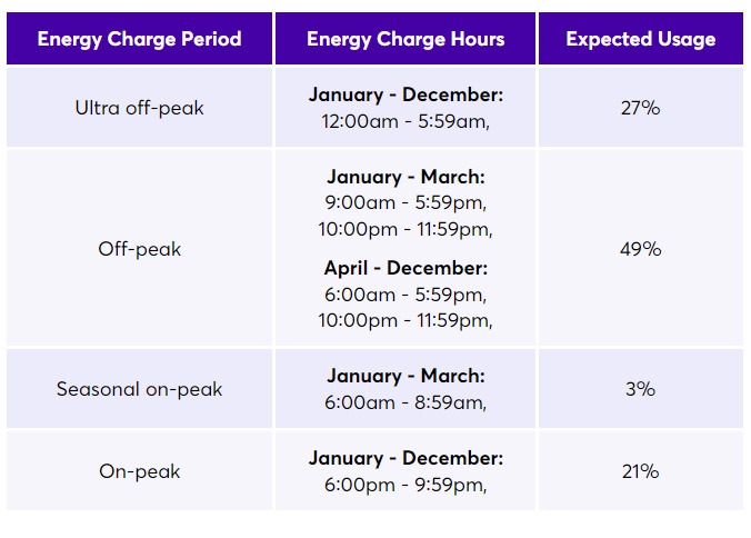 PS EV Seasonal Charge Chart