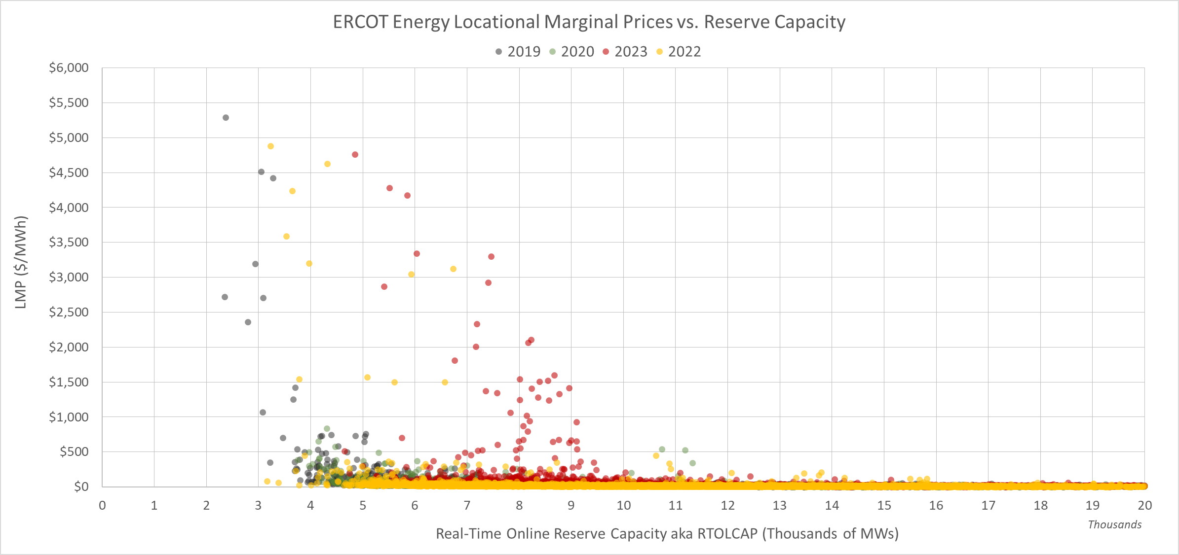 ERCOT Chart