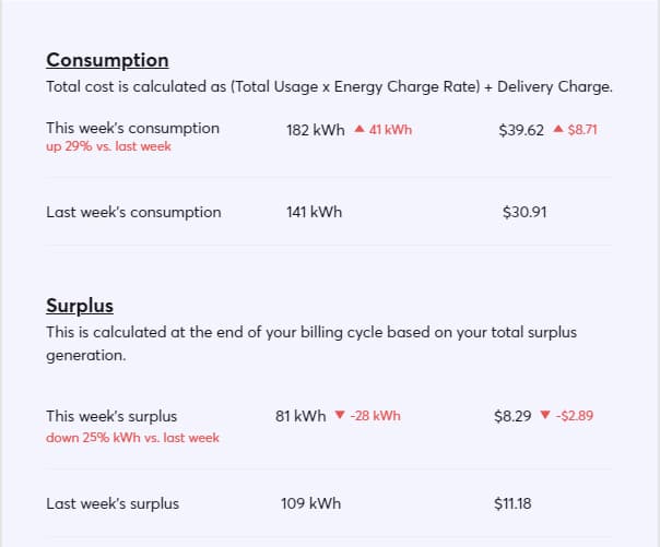 Weekly usage 2024 solar buyback