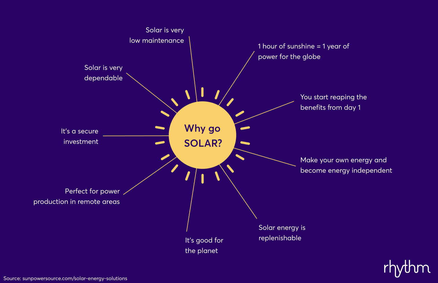 Solar infographic