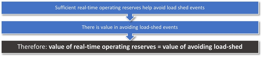 Real time operating reserves