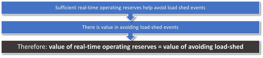 Real time operating reserves 