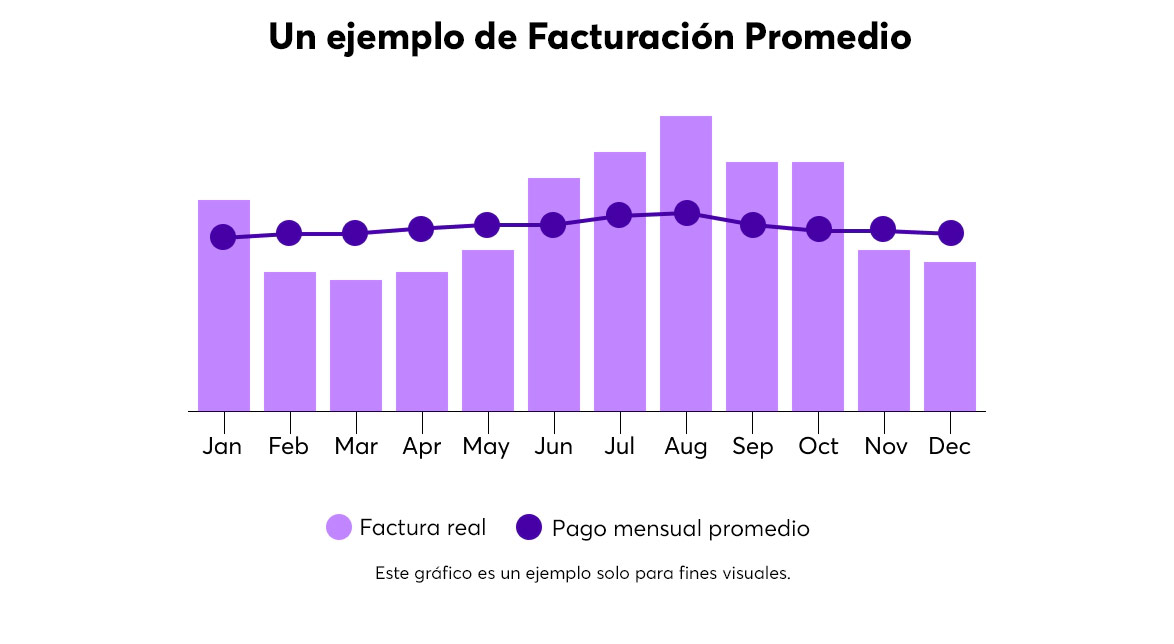 Gráfico de facturación promedio