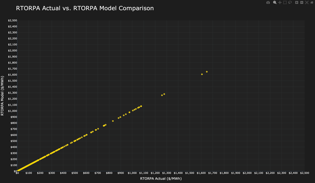 RTORPA Actual vs. RTORPA Model Comparison