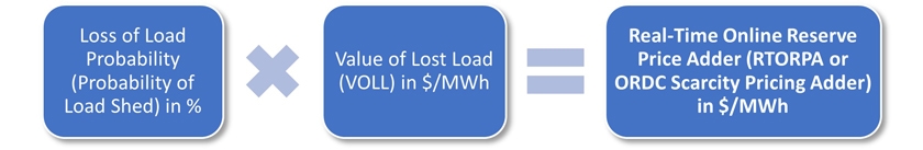 ERCOT's Value of Lost Load Modifications on Scarcity Pricing