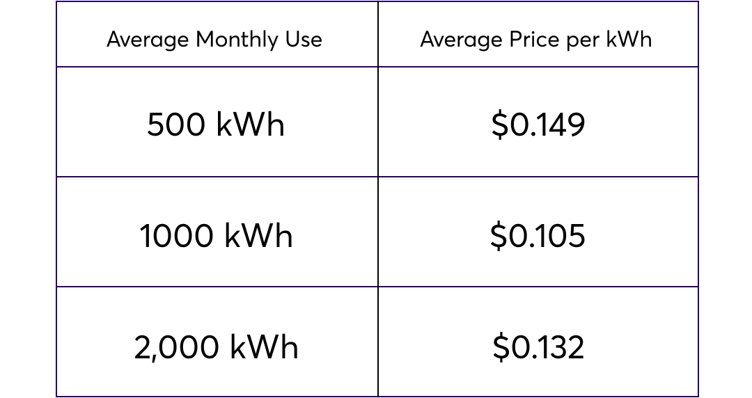 What are Tiered Rate Energy Plans? | Rhythm Energy