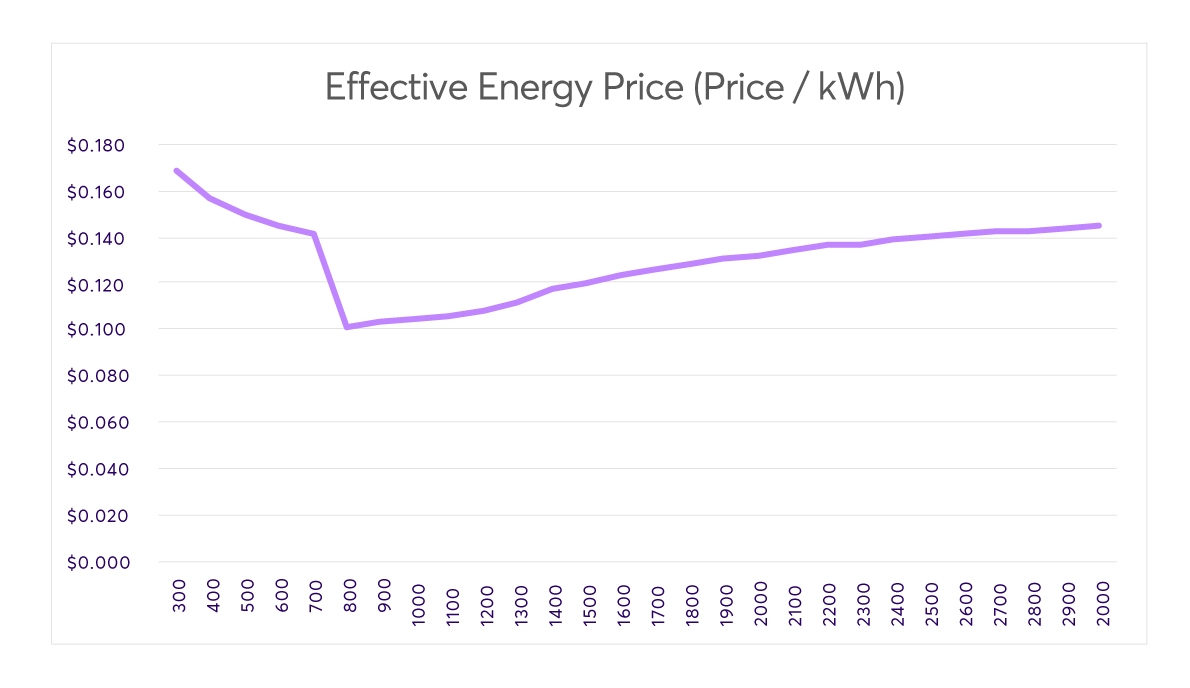 What are Tiered Rate Energy Plans? | Rhythm Energy